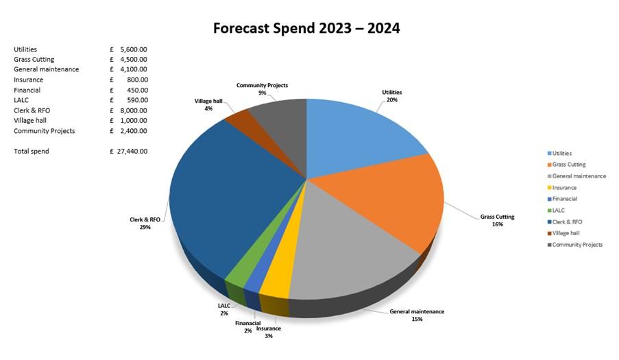 May 2024 minutes annual parish meeting graph1