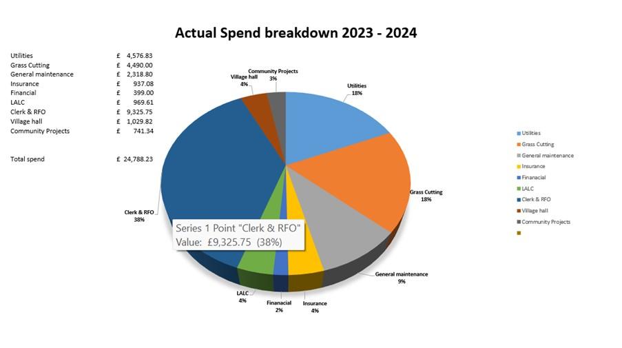 May 2024 minutes annual parish meeting graph2